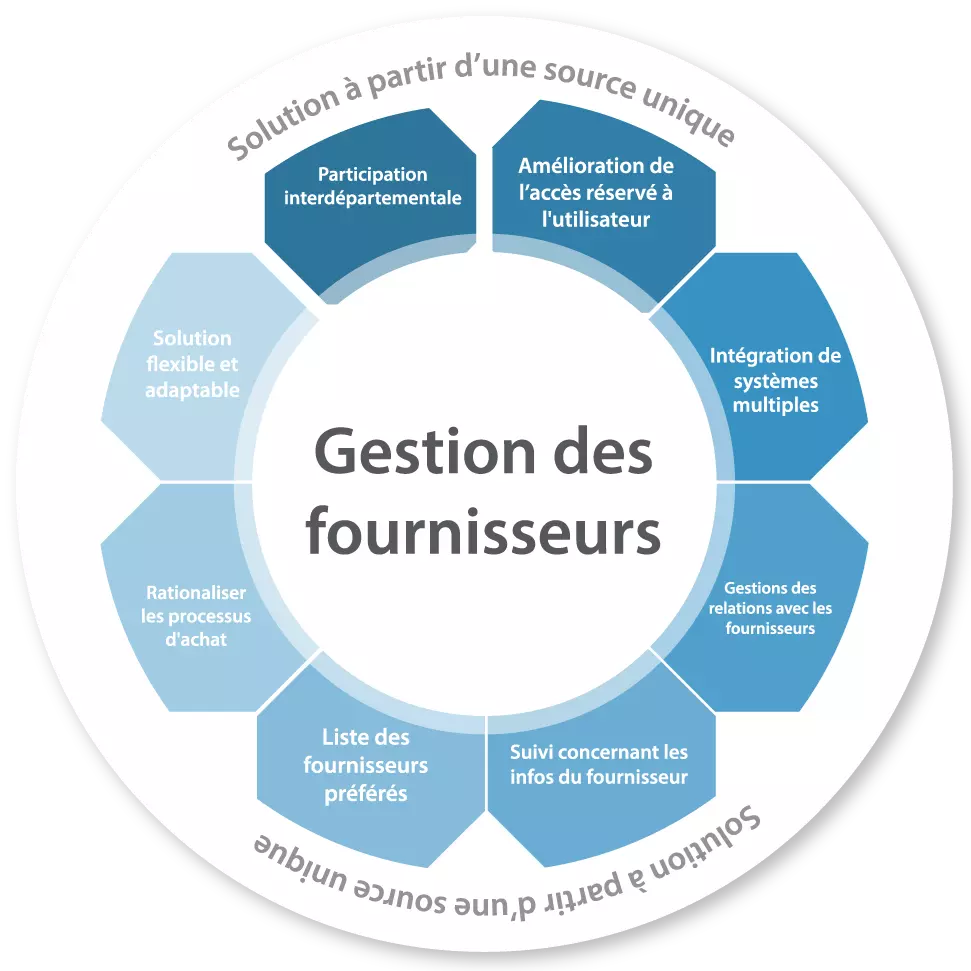 Gestion des fournisseurs