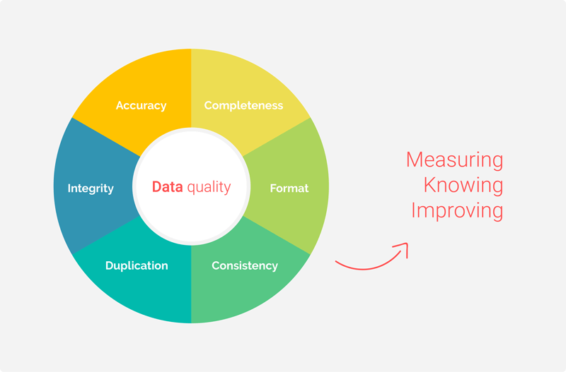 Data quality