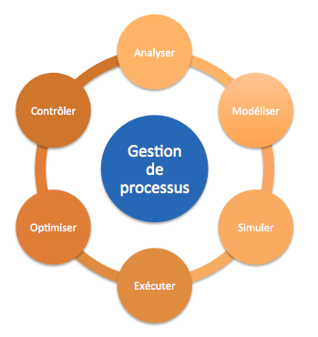 Gestion des processus