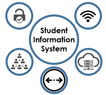 Système de gestion des informations étudiants (SIS)